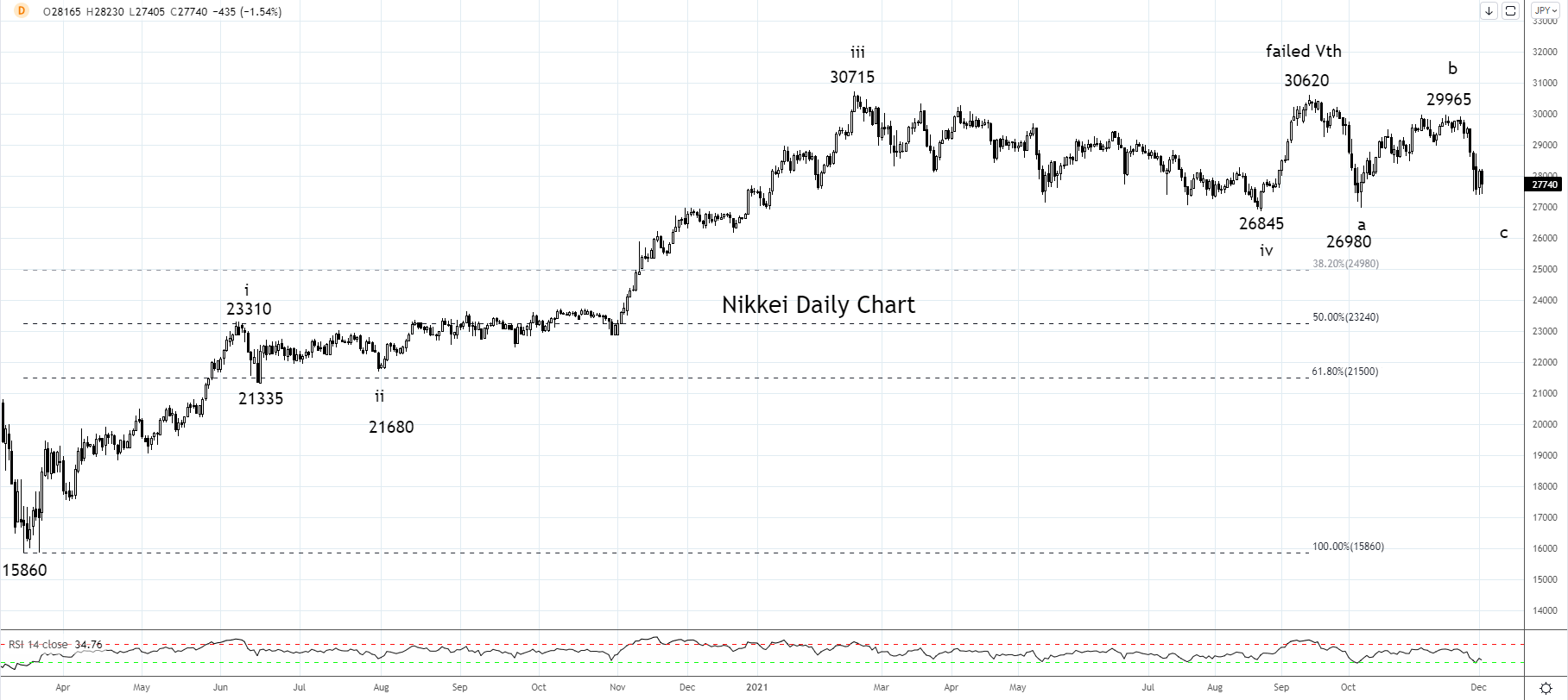 Nikkei Daily Chart 2nd of Dec