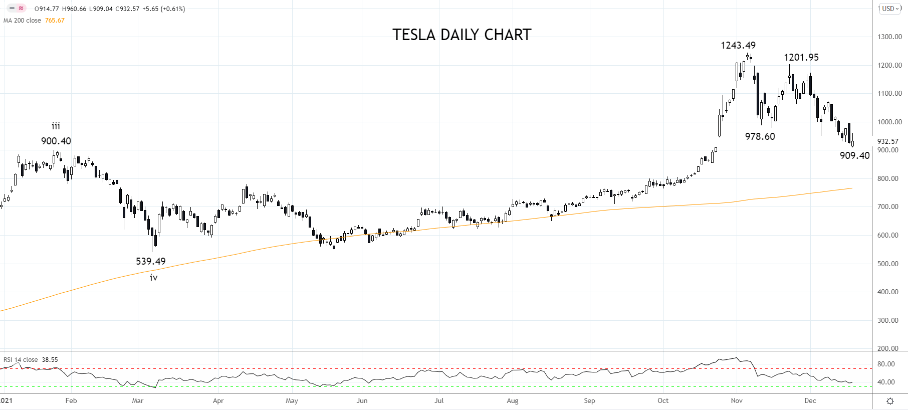 TESLA Daily Chart 20th of Dec