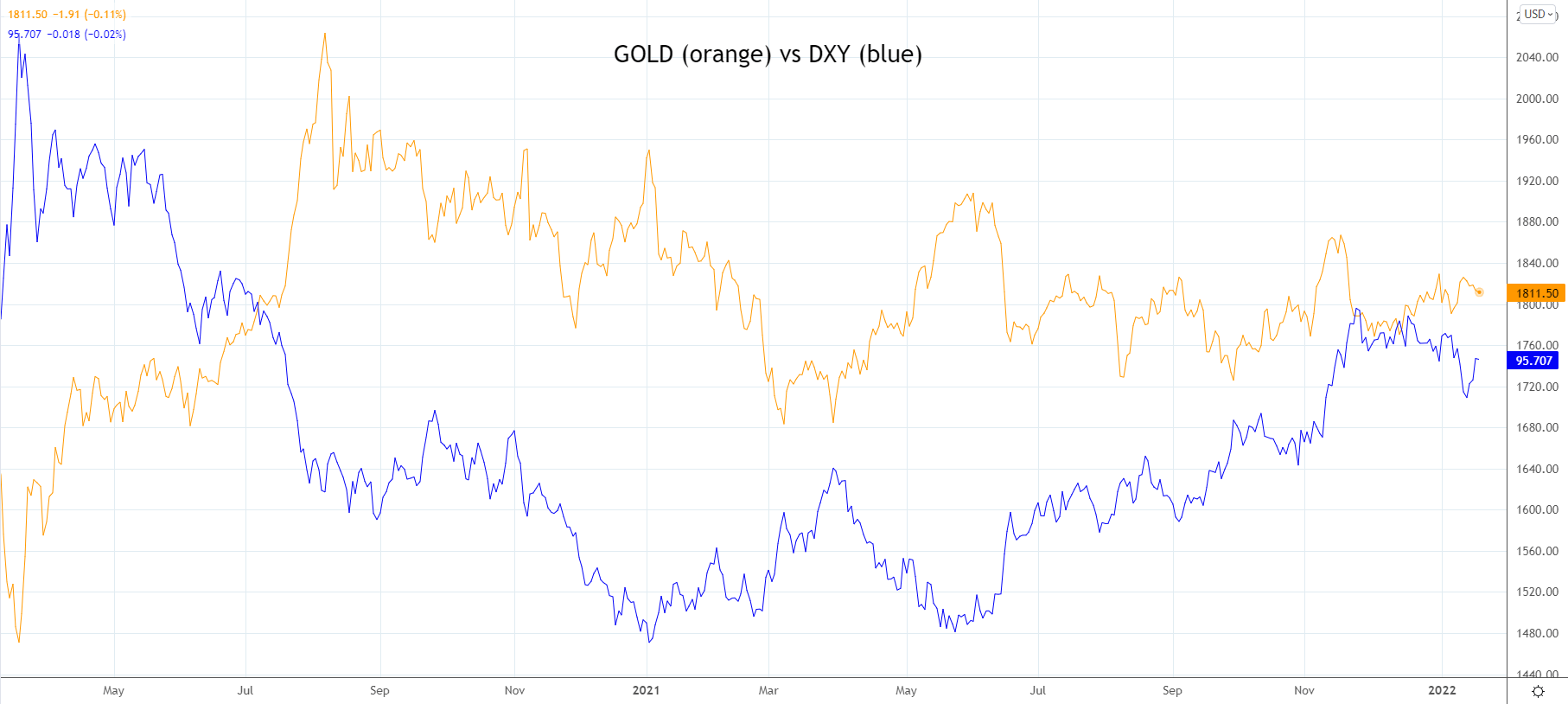 Gold vs DXY jan 19