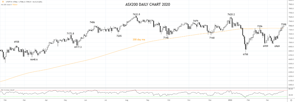 ASX200 daily chart 24th of March