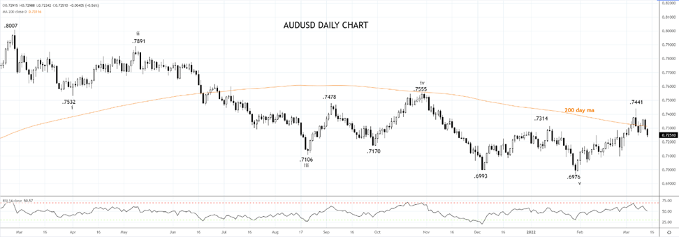 AUDUSD Daily chart 14th of MARCH