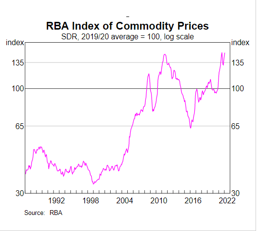 RBA Commodity Prices