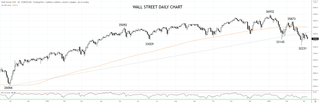 WallStreet Daily Chart 7th of March