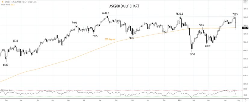 ASX200 Daily Chart 26th of April