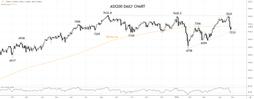 ASX200 Daily Chart 28th of April