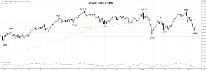 ASX200 Daily Chart 17th of May