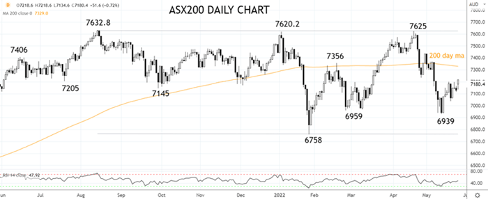 ASX200 Daily chart 25th of May