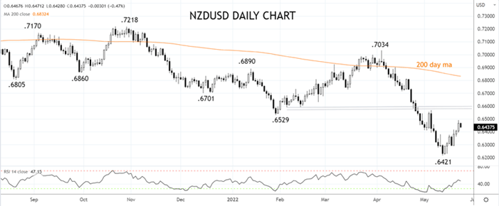 NZDUSD dialy chart 24th of May