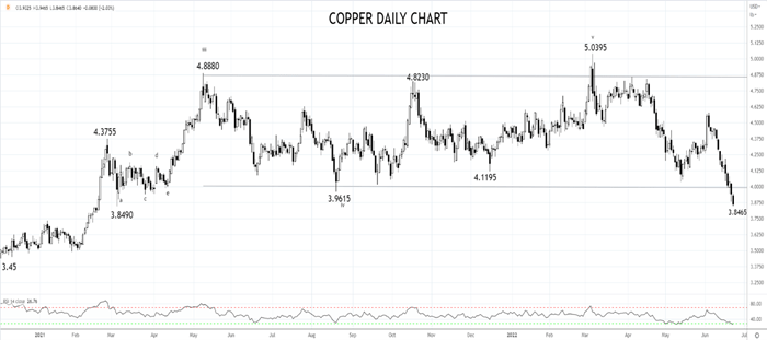 Copper daily chart 23rd of June