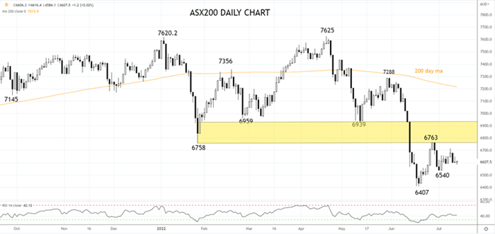 ASX200 Daily chart 13th of July