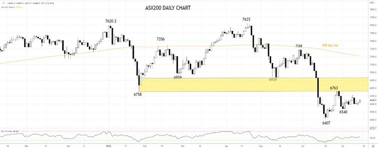 ASX200 Daily chart 14th of July
