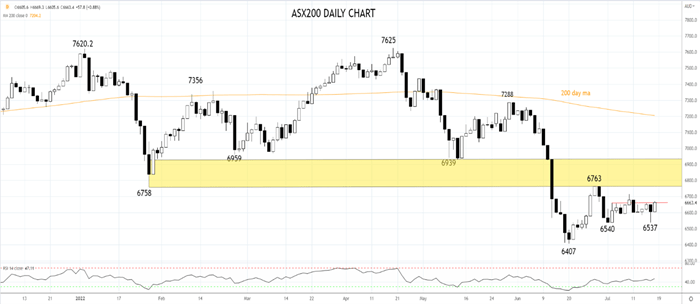ASX200 Daily chart 18th of July