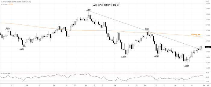 AUDUSD Daily Chart 29th of July