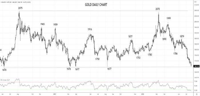 Gold Daily chart 21st of July