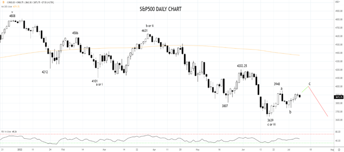 Sp500 daily chart