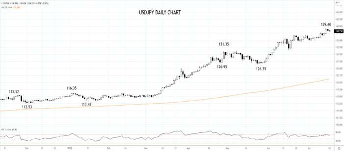 USDJPY Daily Chart 18th of July