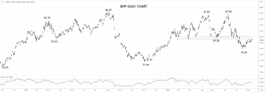 BHP Daily Chart 10th August 2022