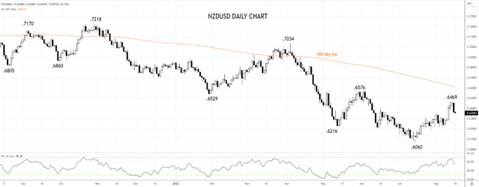 NZDUSD Daily chart 16th of August