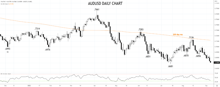 AUDUSD Daily chart 7th of September