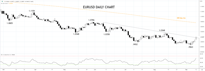 EURUSD daily chart