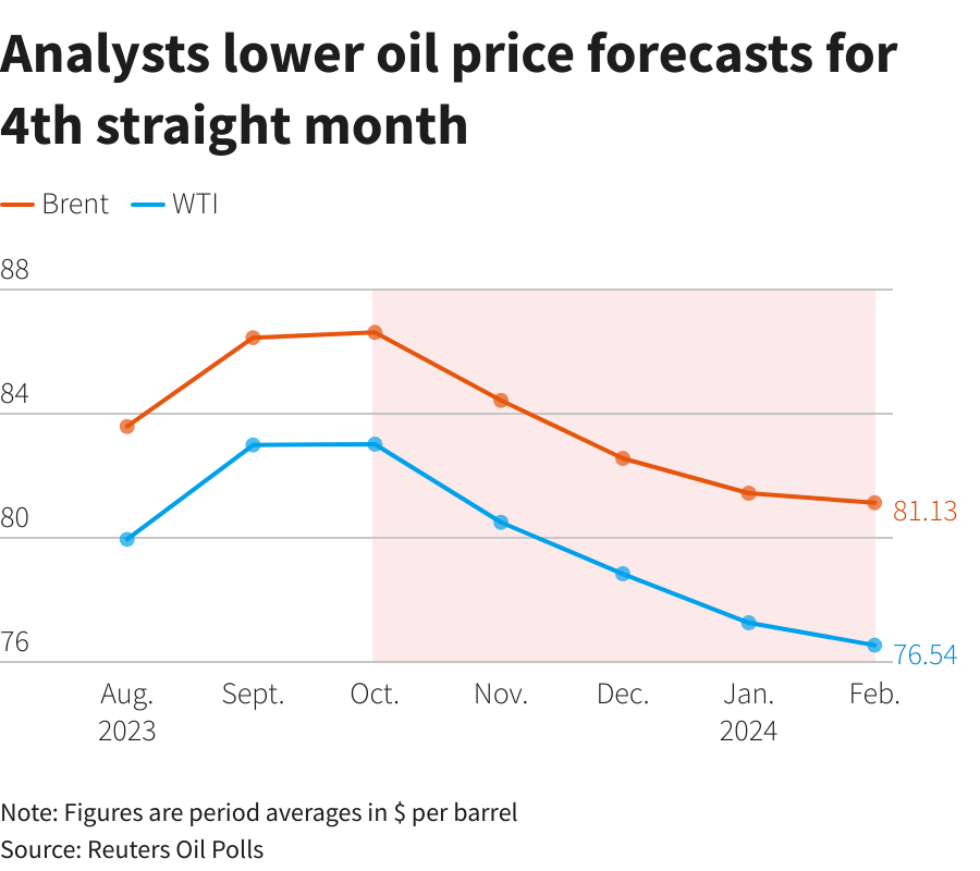 reuters_oil_price_forecast_survey_03012024