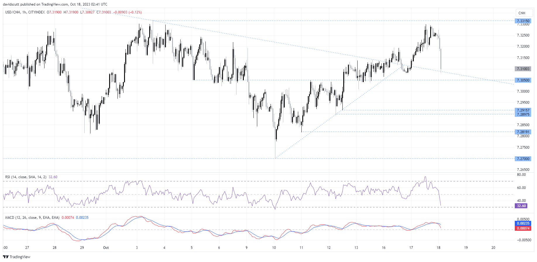 usdcnh Oct 18