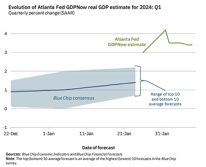 Atlanta Fed GDPNow Feb 12