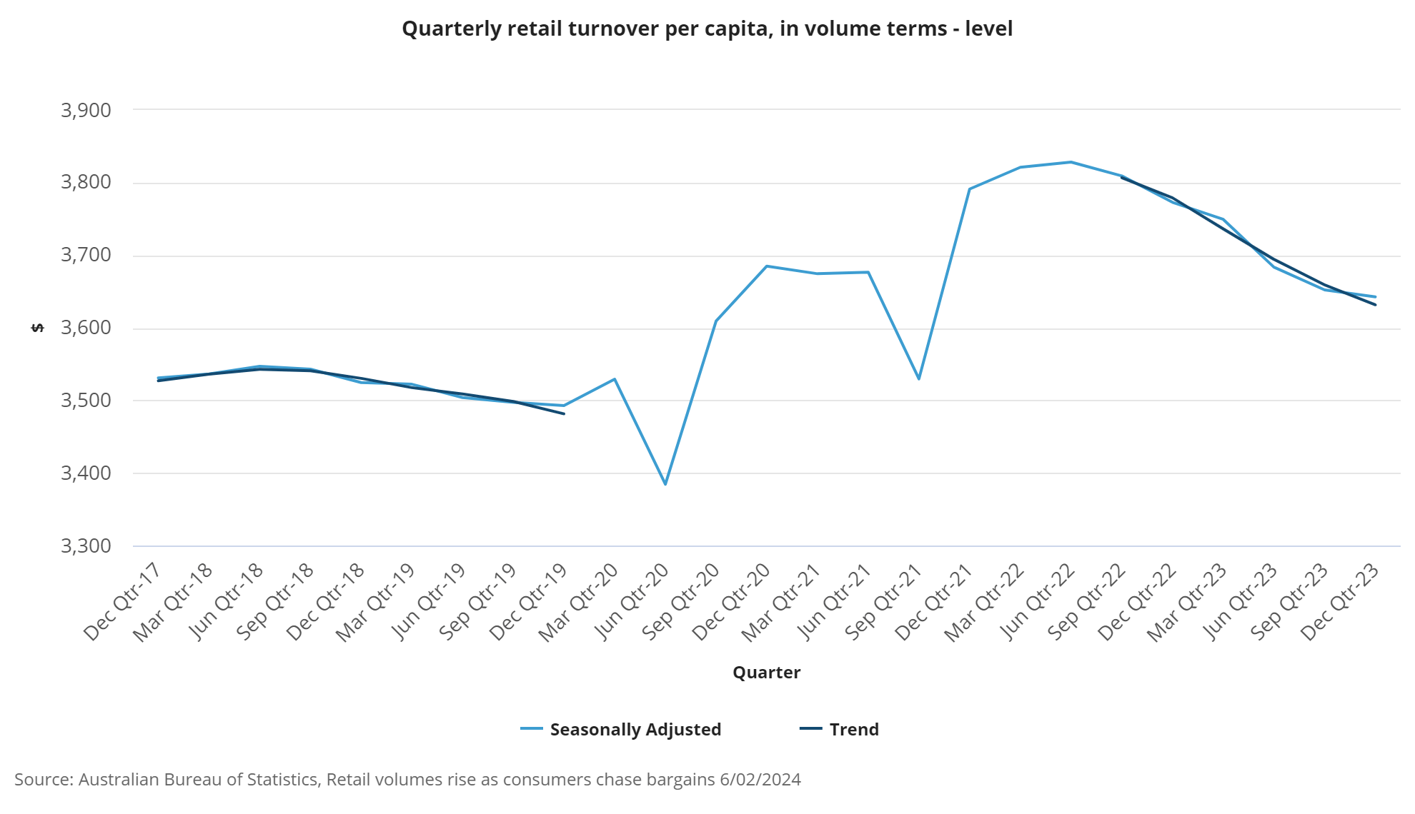 Quarterly retail turnover per capita in volume terms  level