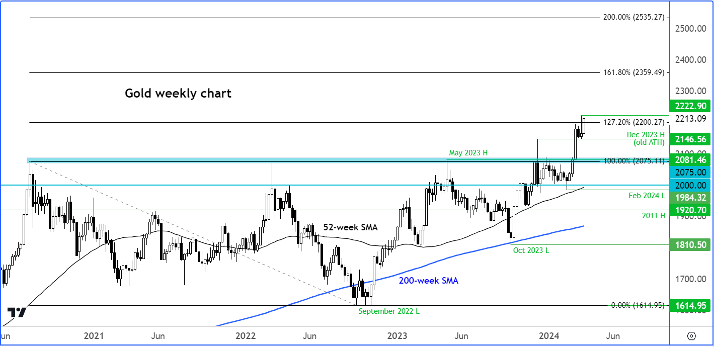 Gold outlook