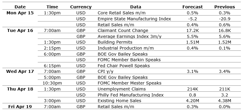 GBP/USD Outlook