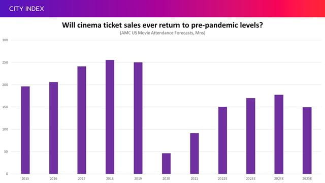 Will AMC ever see US movie attendance figures return to pre-pandemic levels?