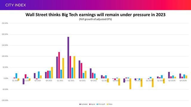 Big Tech earnings are forecast to remain under pressure as we enter 2023