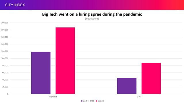 Big Tech has pressed pause on recruitment after going on a hiring spree during the pandemic