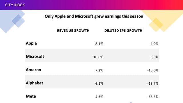 Big Tech saw revenue growth slow and earnings come under pressure 