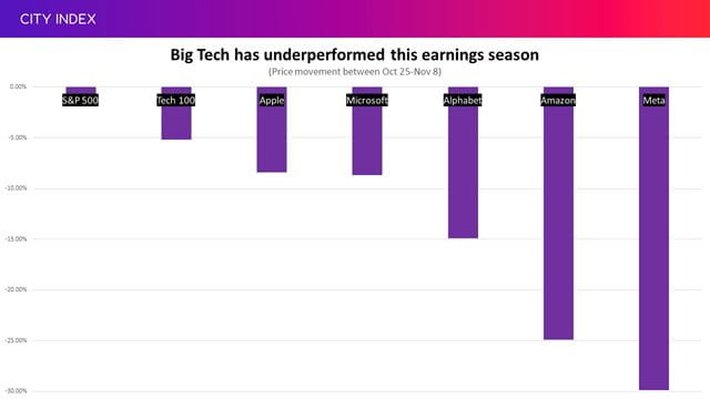 Big Tech stocks have underperformed since releasing their latest earnings