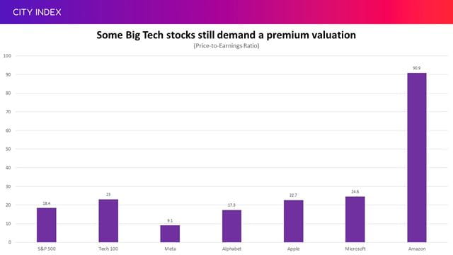 Big Tech valuations have dropped to more sensible levels compared to during the pandemic