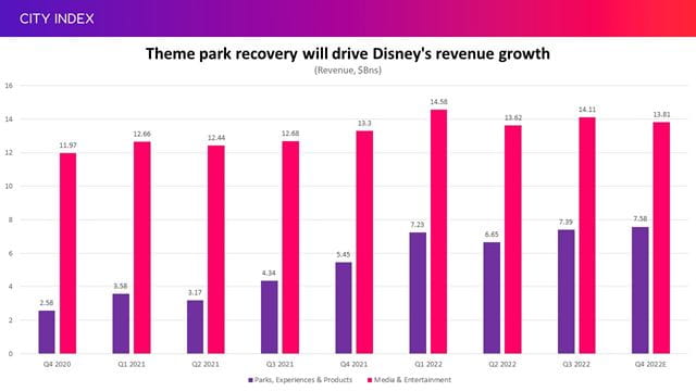 Theme parks will drive Disney's revenue growth