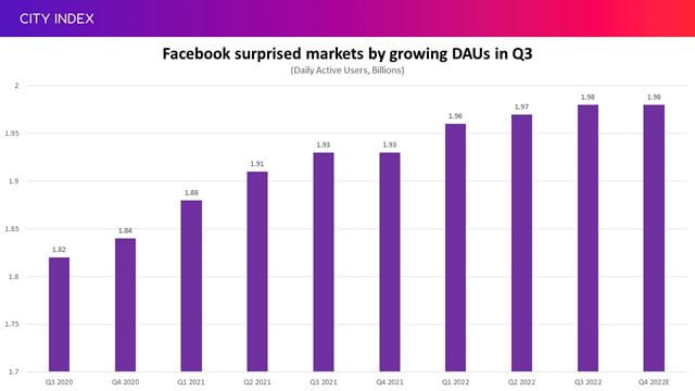 Facebook DAUs surprised the markets by edging higher in Q3