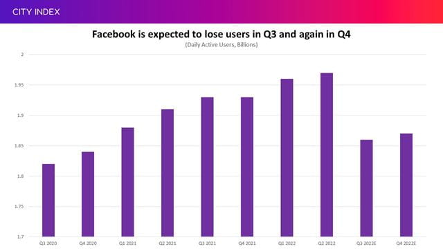Facebook is expected to lose users in the third quarter
