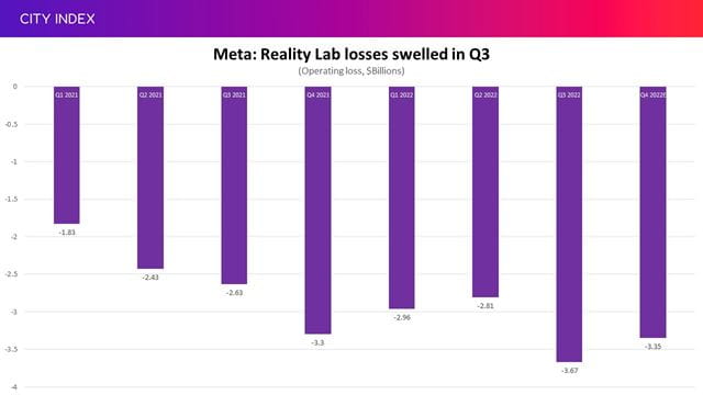 Meta's losses from Reality Labs swelled in the latest quarter