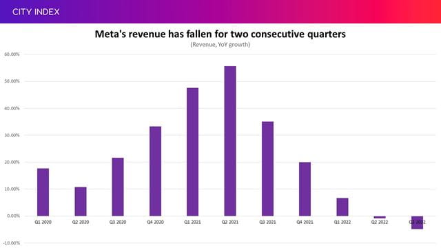 Meta has seen its revenue decline for two consecutive quarters