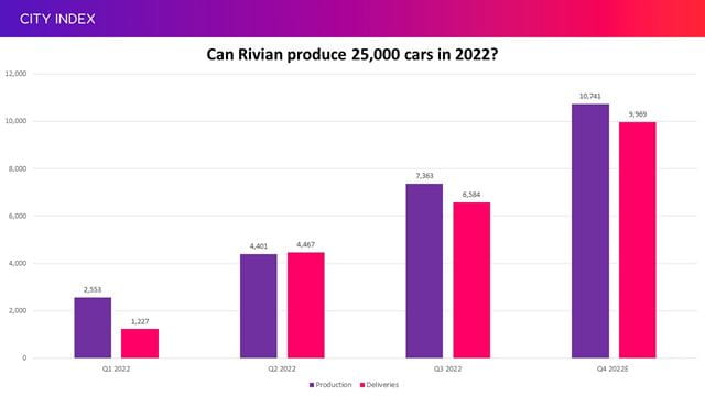 Markets believe Rivian can produce over 25,000 vehicles in 2022