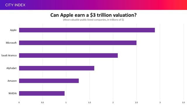 Will Apple earn a $3 trillion valuation?