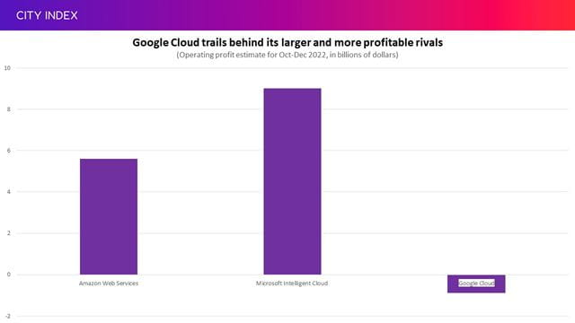 Google Cloud remains in the red while rivals reap profits
