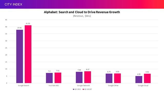 Google Search and Google Cloud will drive Alphabet's revenue growth this quarter