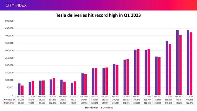 Tesla produced and delivered a record number of vehicles in Q1 2023
