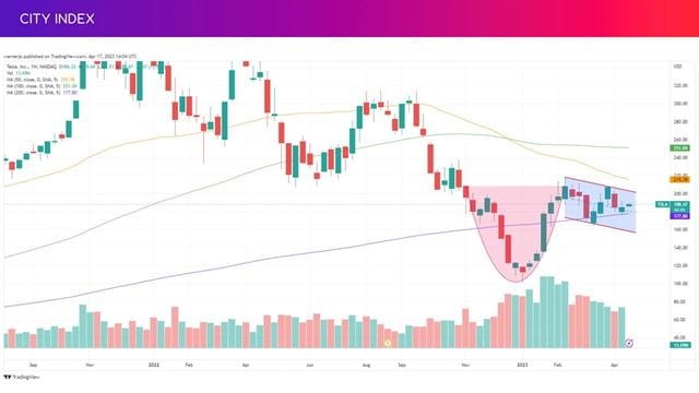 A cup and handle formation on Tesla stock suggests a move above $200 could lead to a potential breakout