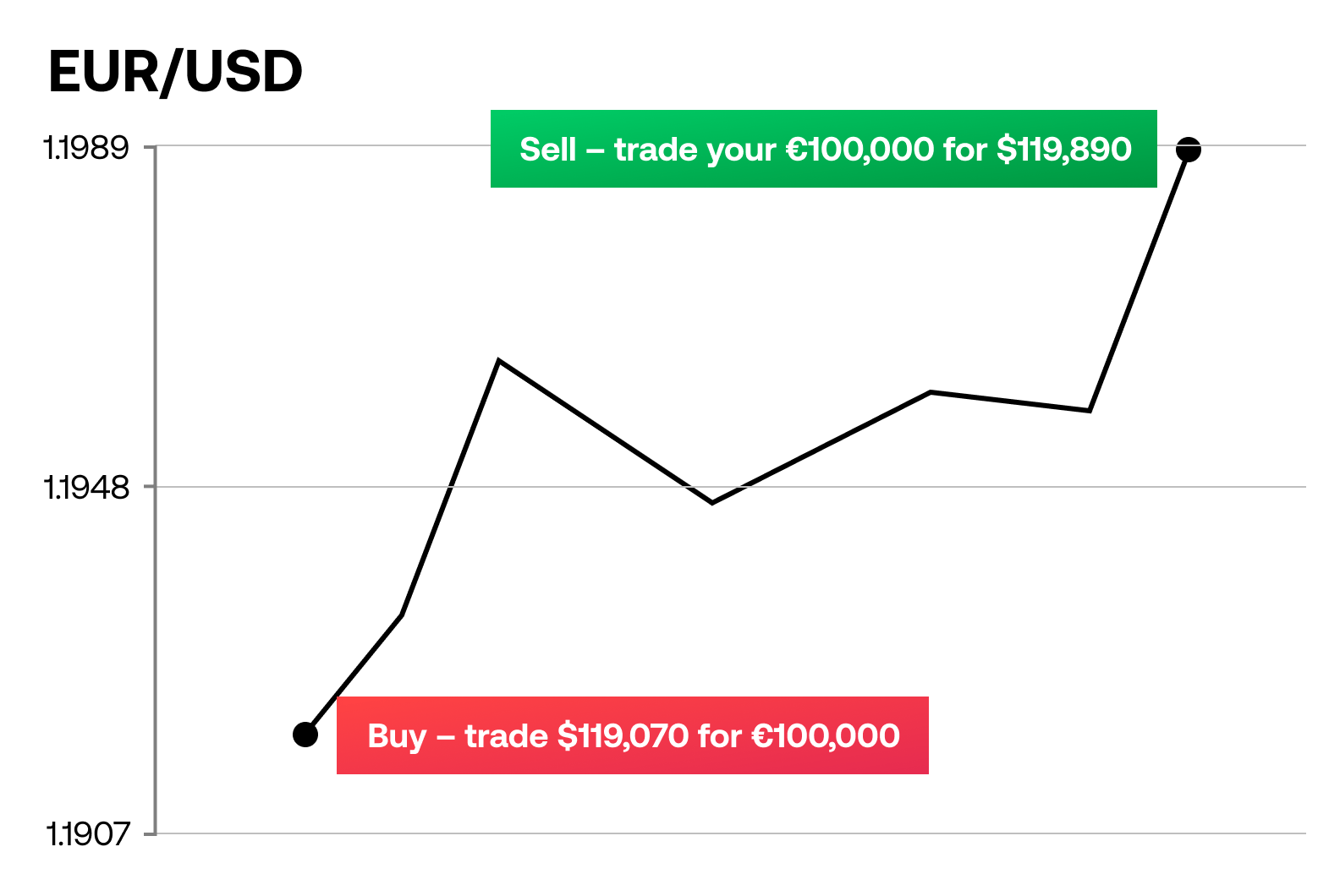 EUR/USD rising