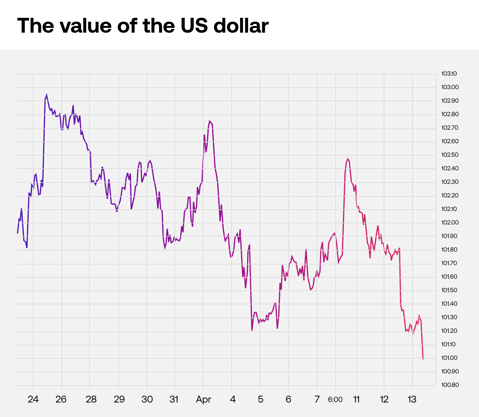 The value of the US dollar