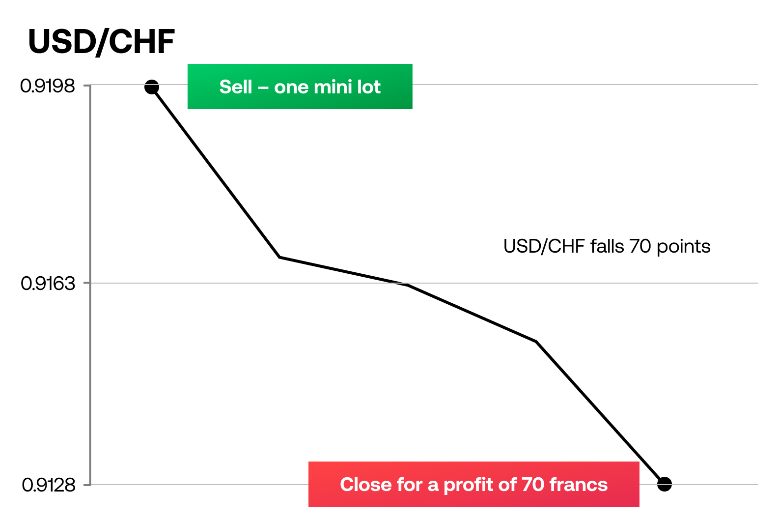 USD/CHF falling